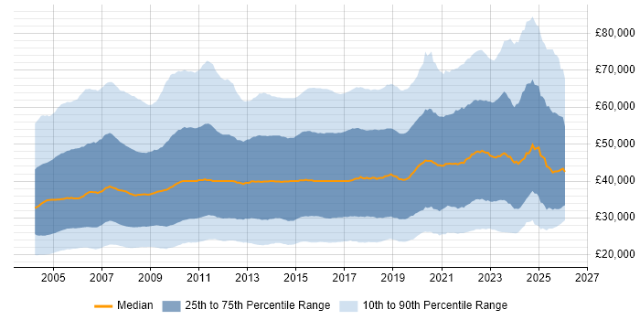 Salary distribution trend for Analyst job vacancies in England