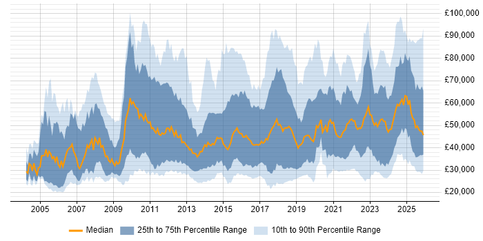 Salary distribution trend for jobs in England citing Analytical Mindset