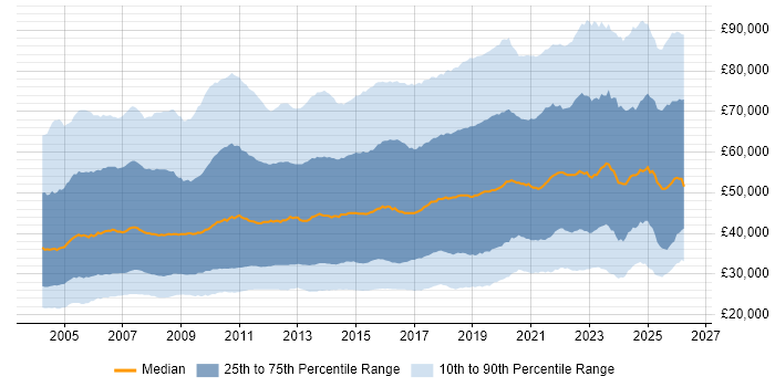 Salary distribution trend for jobs in England citing Analytical Skills