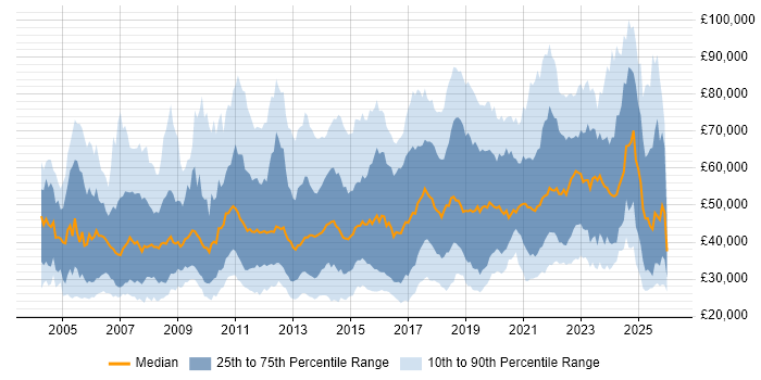 Salary distribution trend for jobs in England citing Analytical Thinking