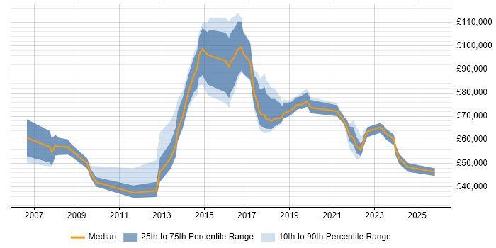 Salary distribution trend for jobs in England citing Analytics Management