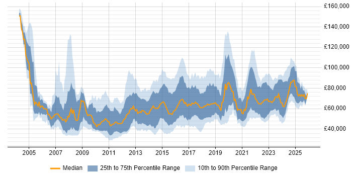 Salary distribution trend for Analytics Manager job vacancies in England
