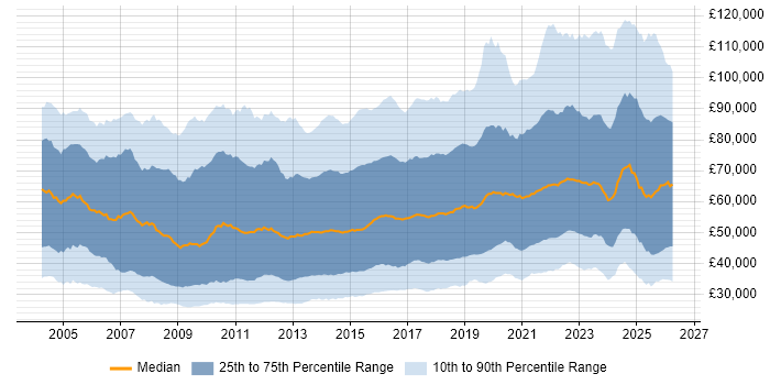 Salary distribution trend for jobs in England citing Analytics