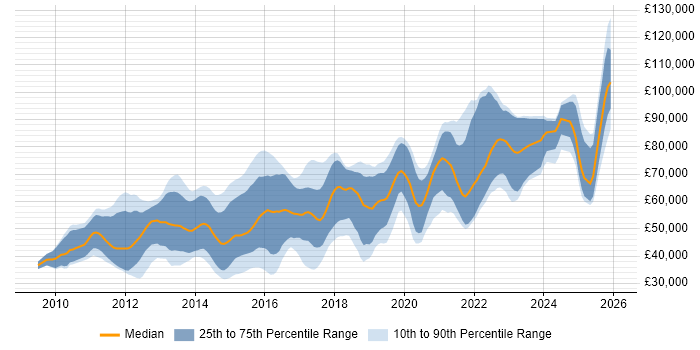 Salary distribution trend for Android Engineer job vacancies in England