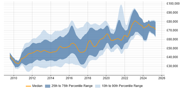 Salary distribution trend for jobs in England citing Android SDK