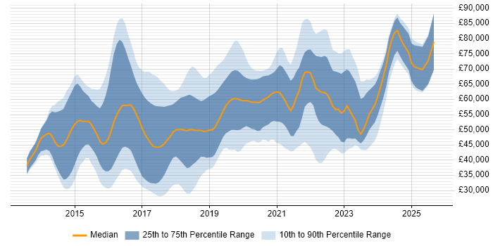 Salary distribution trend for jobs in England citing Android Studio Salary distribution trend for jobs in England citing Android Studio