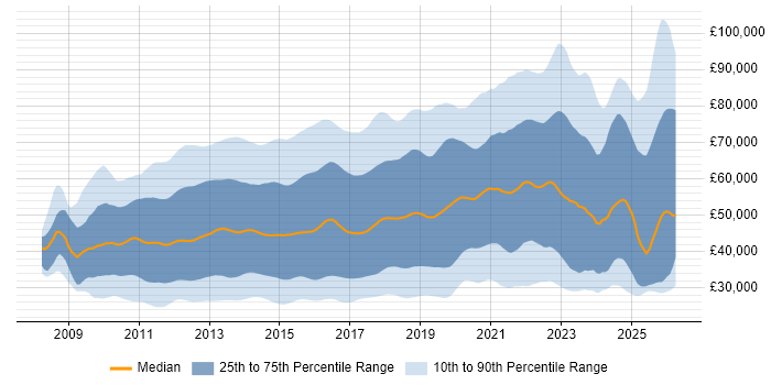 Salary distribution trend for jobs in England citing Android