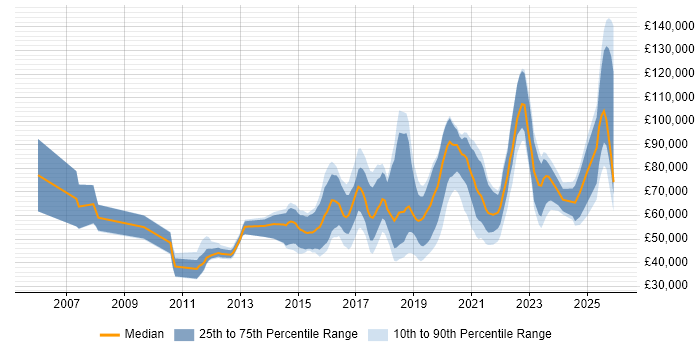Salary distribution trend for jobs in England citing Anomaly Detection