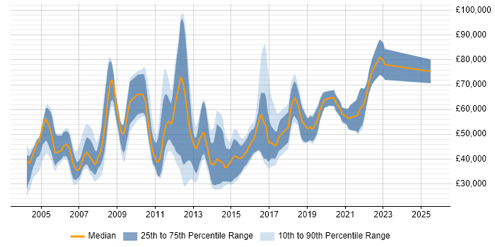 Salary distribution trend for jobs in England citing ANSI SQL Salary distribution trend for jobs in England citing ANSI SQL