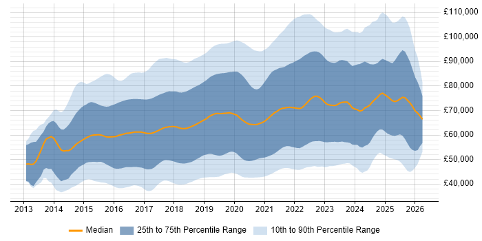 Salary distribution trend for jobs in England citing Ansible