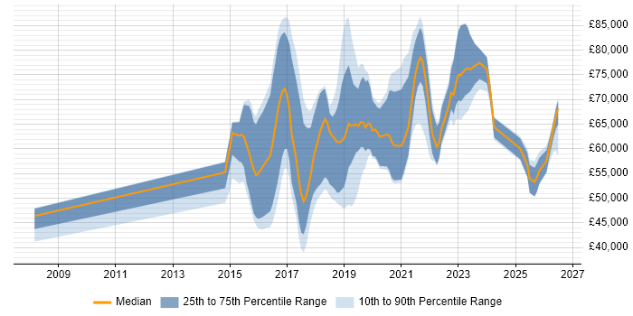 Salary distribution trend for jobs in England citing Anypoint