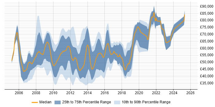 Salary distribution trend for jobs in England citing AOP