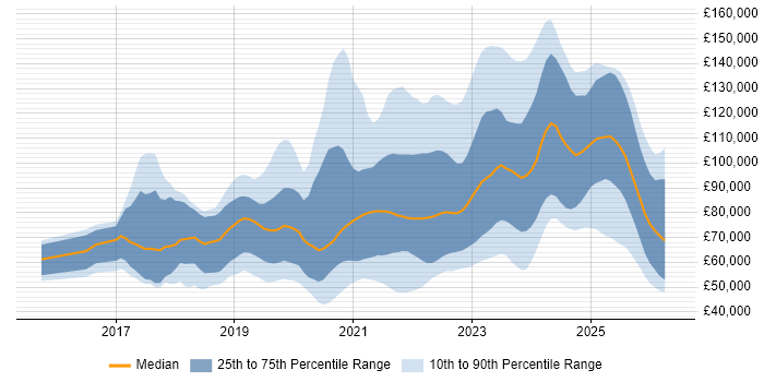 Salary distribution trend for jobs in England citing Apache Airflow