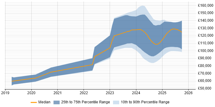 Salary distribution trend for jobs in England citing Apache Arrow