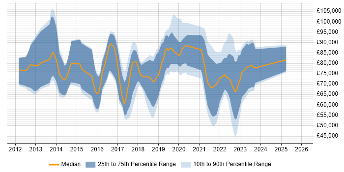 Salary distribution trend for jobs in England citing Apache Avro