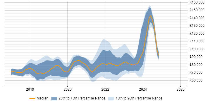 Salary distribution trend for jobs in England citing Apache Beam