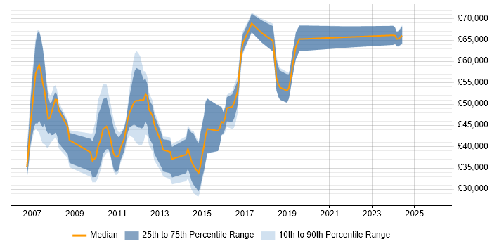 Salary distribution trend for jobs in England citing Apache Commons