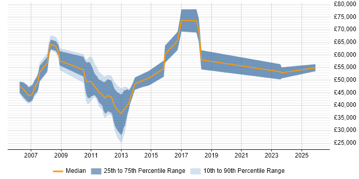 Salary distribution trend for jobs in England citing Apache Continuum