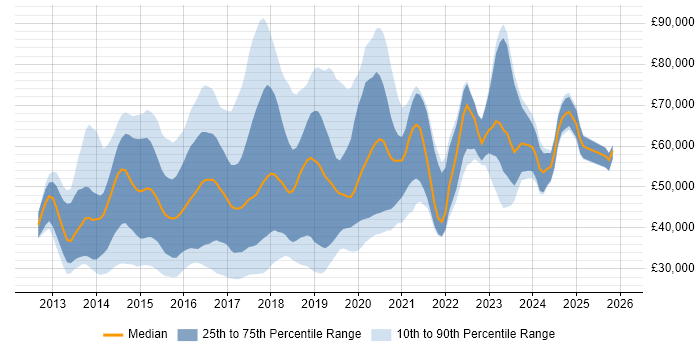 Salary distribution trend for jobs in England citing Apache Cordova