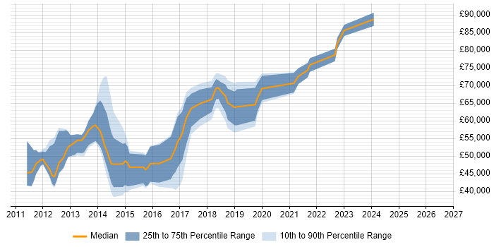 Salary distribution trend for jobs in England citing Apache Felix