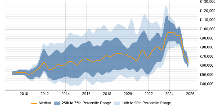 Salary distribution trend for jobs in England citing Apache Hive
