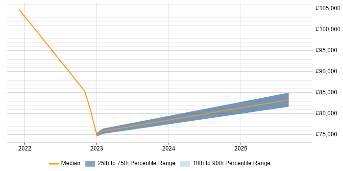 Salary distribution trend for jobs in England citing Apache Hudi