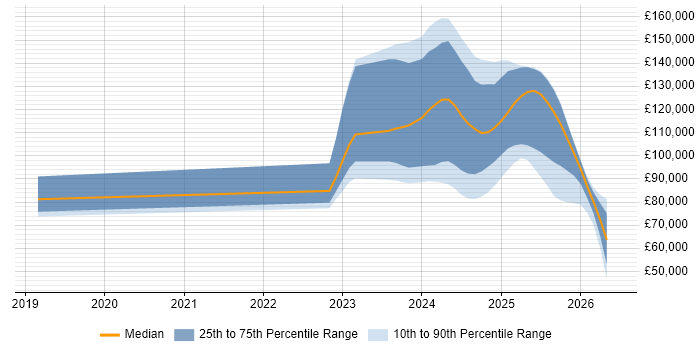 Salary distribution trend for jobs in England citing Apache Iceberg
