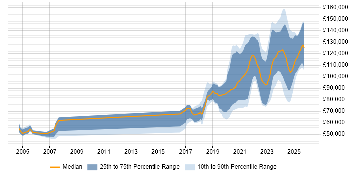 Salary distribution trend for jobs in England citing Apache Ignite
