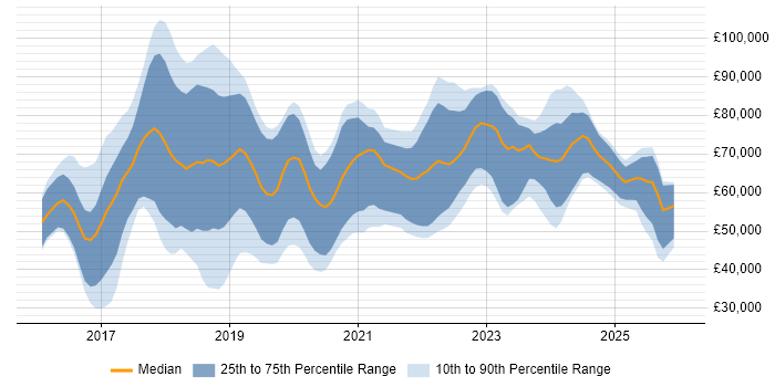 Salary distribution trend for jobs in England citing Apache NiFi