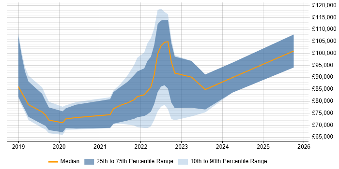 Salary distribution trend for jobs in England citing Apache Pulsar Salary distribution trend for jobs in England citing Apache Pulsar