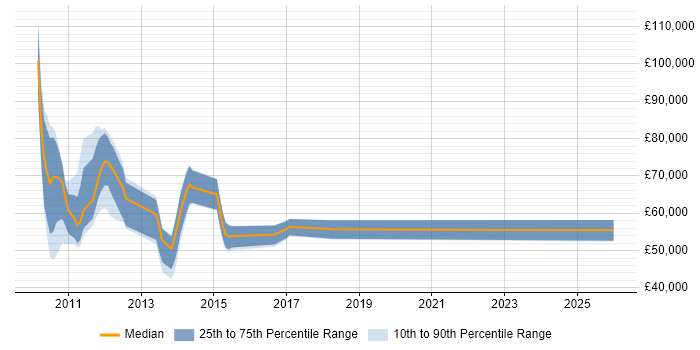 Salary distribution trend for jobs in England citing Apache Qpid