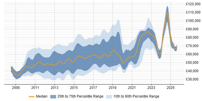 Salary distribution trend for jobs in England citing Apache Solr