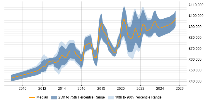 Salary distribution trend for jobs in England citing Apache Thrift