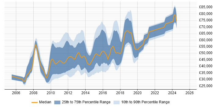 Salary distribution trend for jobs in England citing Apache Wicket