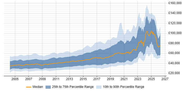 Salary distribution trend for jobs in England citing Apache