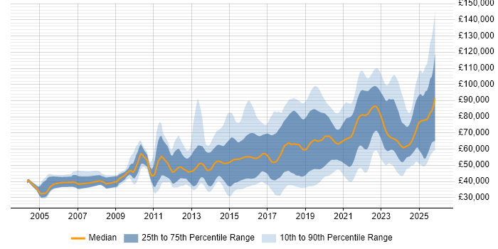 Salary distribution trend for jobs in England citing API Design
