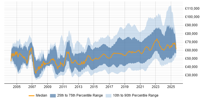 Salary distribution trend for jobs in England citing API Development