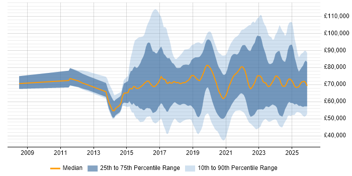Salary distribution trend for jobs in England citing API Management