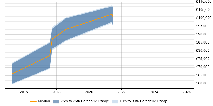Salary distribution trend for Apigee Architect job vacancies in England