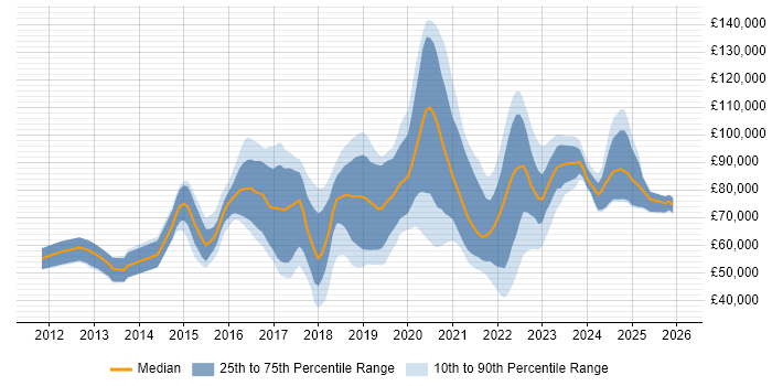 Salary distribution trend for jobs in England citing Apigee