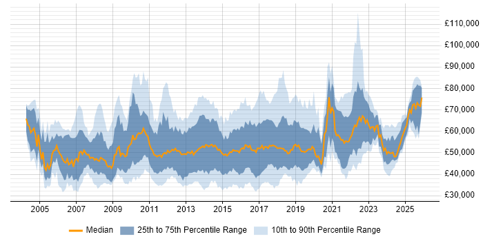 Salary distribution trend for jobs in England citing APMP