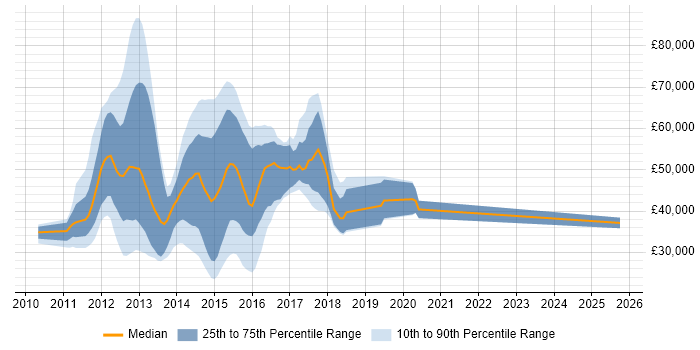 Salary distribution trend for jobs in England citing Appcelerator Titanium Salary distribution trend for jobs in England citing Appcelerator Titanium