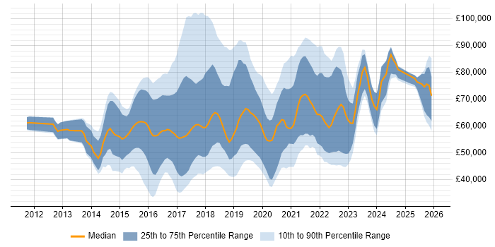 Salary distribution trend for jobs in England citing AppDynamics