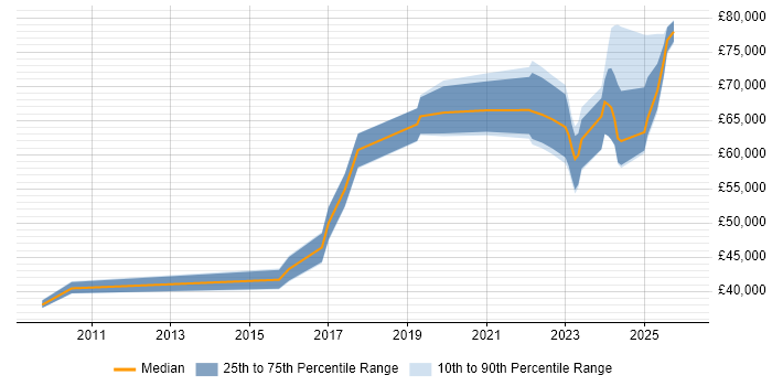 Salary distribution trend for Appian Developer job vacancies in England