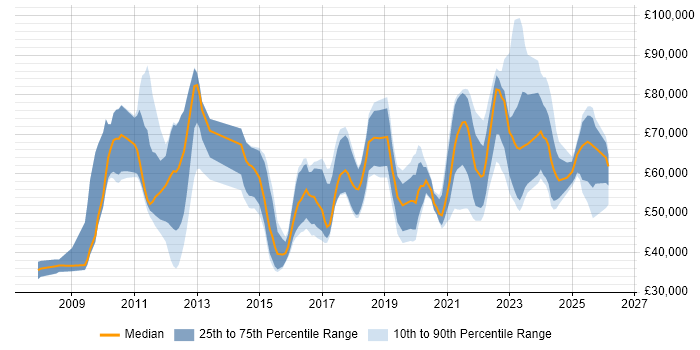 Salary distribution trend for jobs in England citing Appian