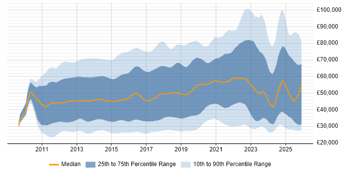 Salary distribution trend for jobs in England citing Apple iOS