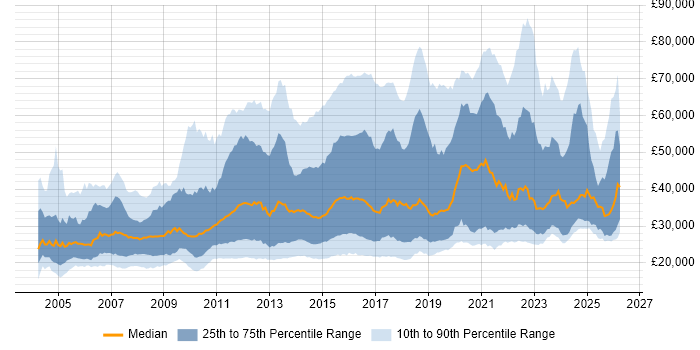 Salary distribution trend for jobs in England citing Apple