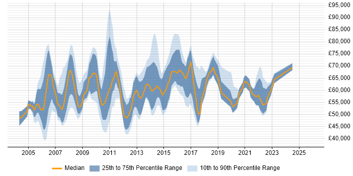 Salary distribution trend for Application Delivery Manager job vacancies in England