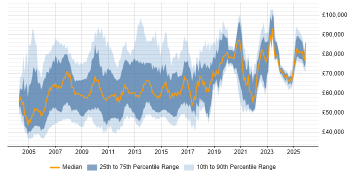 Salary distribution trend for Application Development Manager job vacancies in England