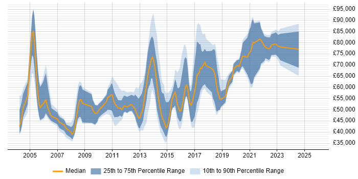 Salary distribution trend for jobs in England citing Application Performance Management